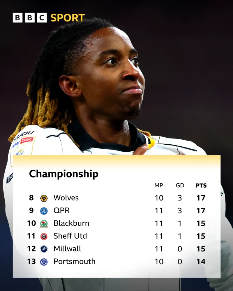 Championship table from position eight to 13 with a photo of Tawanda Chirewa