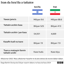 Israel and Iran's population, Gross Domestic Product (GDP), defence budget and defence as a proportion of GDP (4% for israel and 2% for Iran)