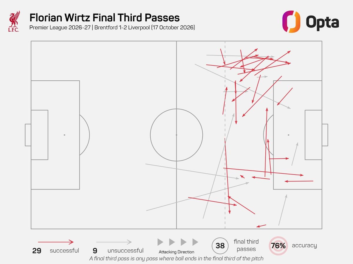 Florian Wirtz passing graphic (Opta): With 10-man Brentford allowing him more space in front of the defence, Wirtz was central to progressing Liverpool's play into the final third