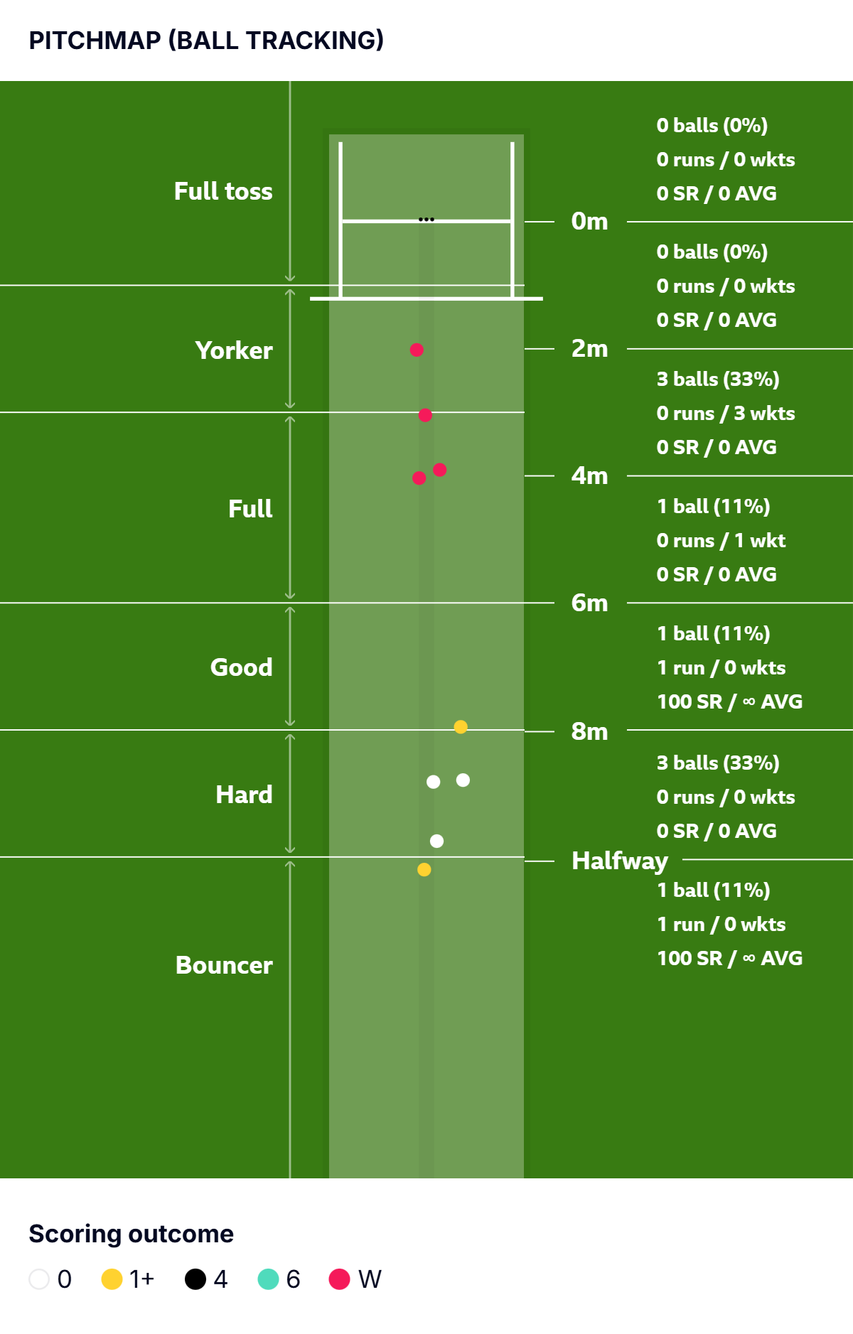 Pitch map of Starc's deliveries with the second new ball