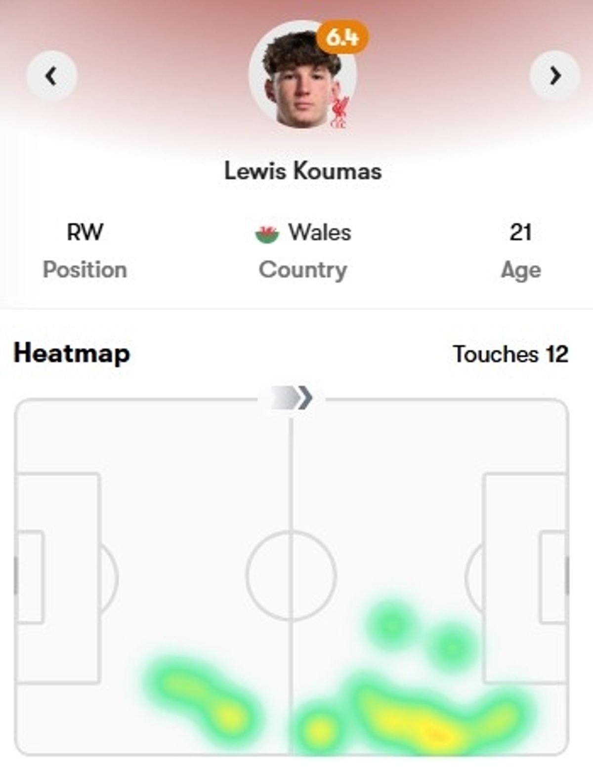 Lewis Koumas heatmap: the 20-year-old Wales international was isolated on the right of the attack and struggled to get involved in the game