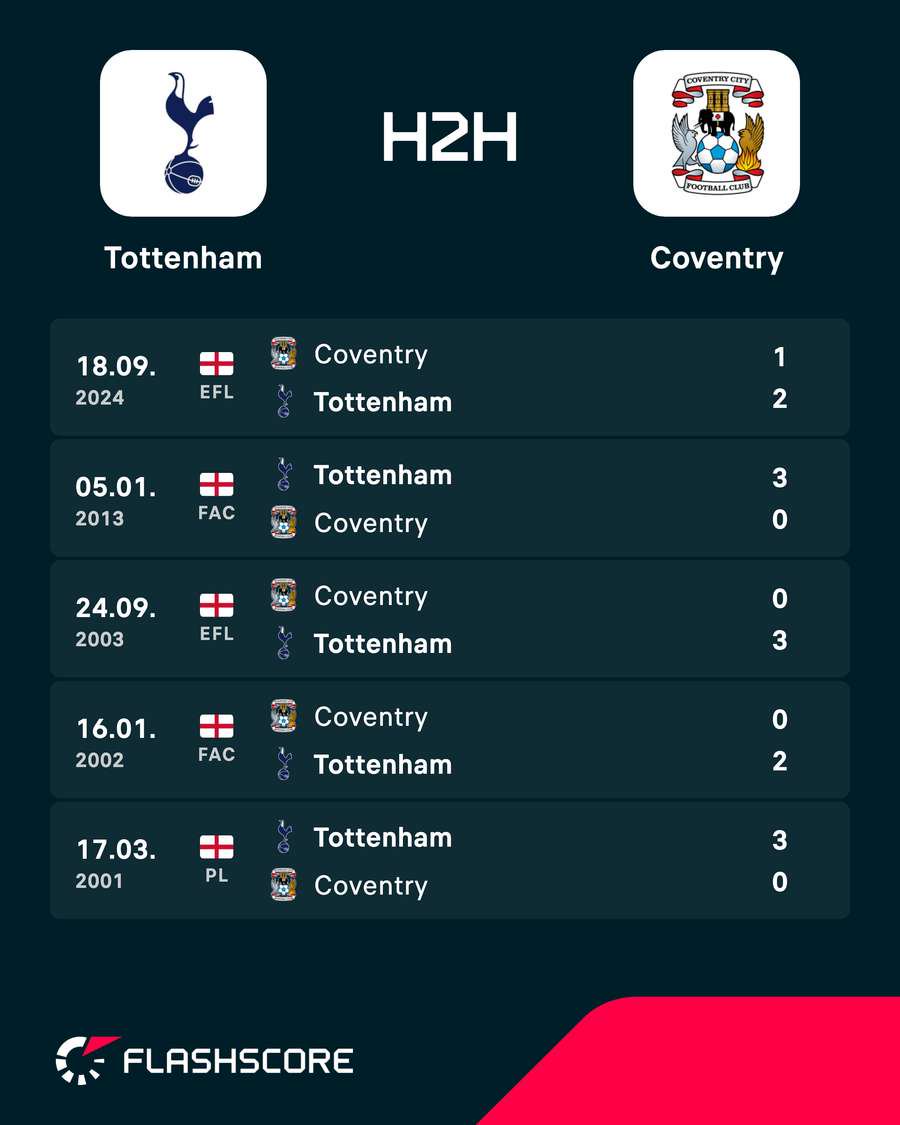 Tottenham Hotspur vs Coventry City - Recent head-to-head results
