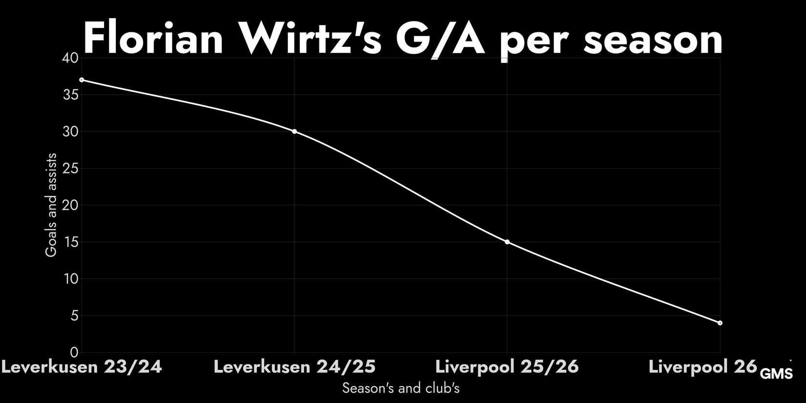 Florian Wirtz's goals and assists