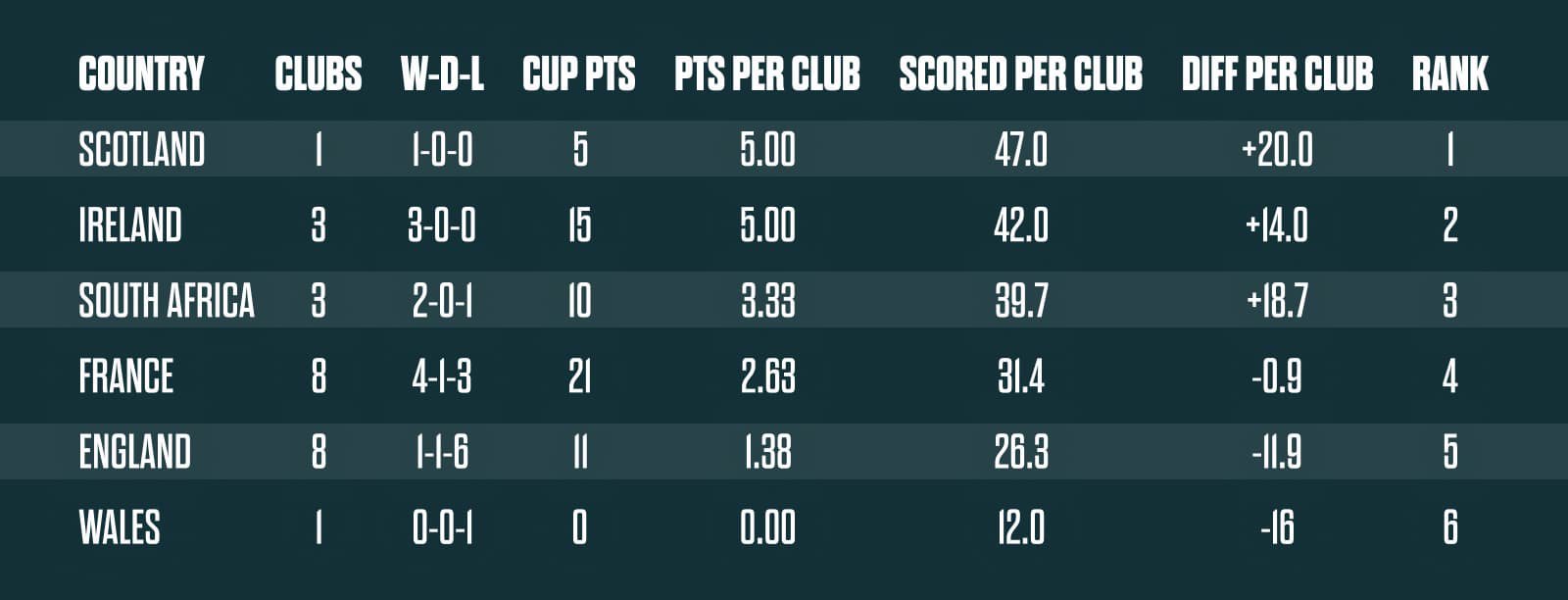 Scotland and Ireland both earned the maximum five competition points per club; Scotland takes first on the tie-break, from a sample of one. Figures from the 24 club results and the verified competition table.