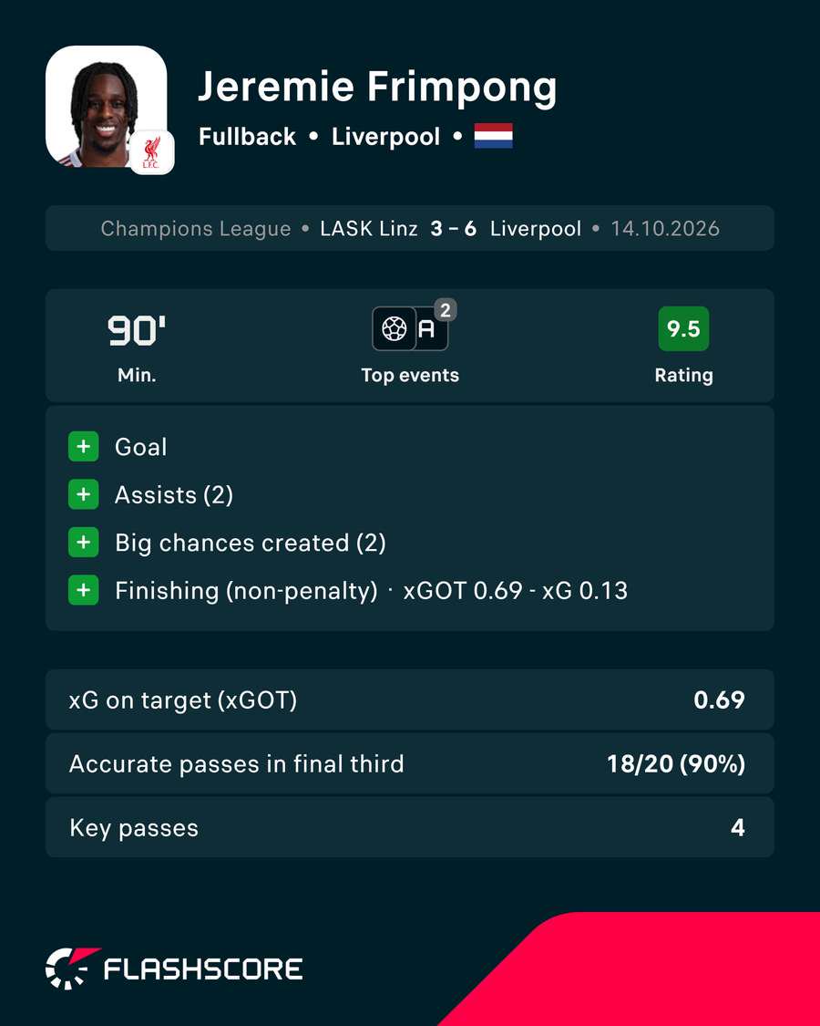Frimpong's stats vs LASK
