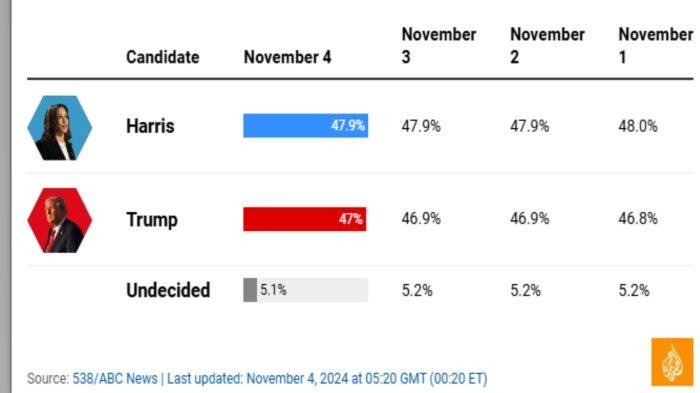 2 Hari Menuju Pilpres AS: Harris dan Trump Berebut Suara Pennsylvania