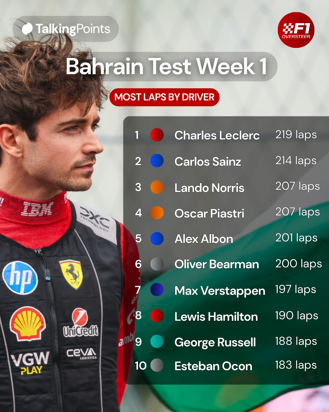 A graphic showing the most laps completed by a driver during the first week of the 2026 F1 Bahrain pre-season test