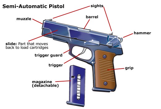 Safe Gun Handling-Loading and Unloading a Pistol | Have Gun Will Train ...