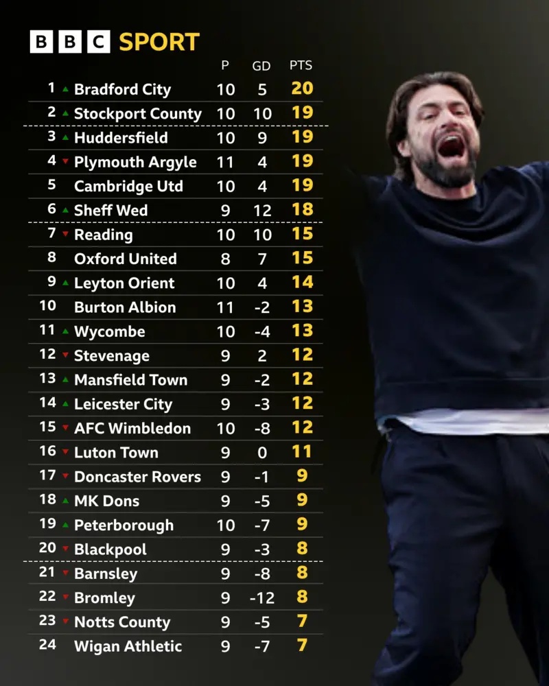League One table