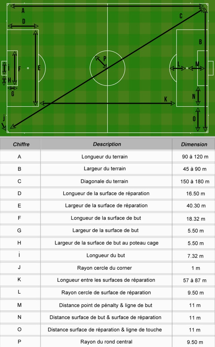 Quelles sont les dimensions officielles d'un terrain de football à 11 ...
