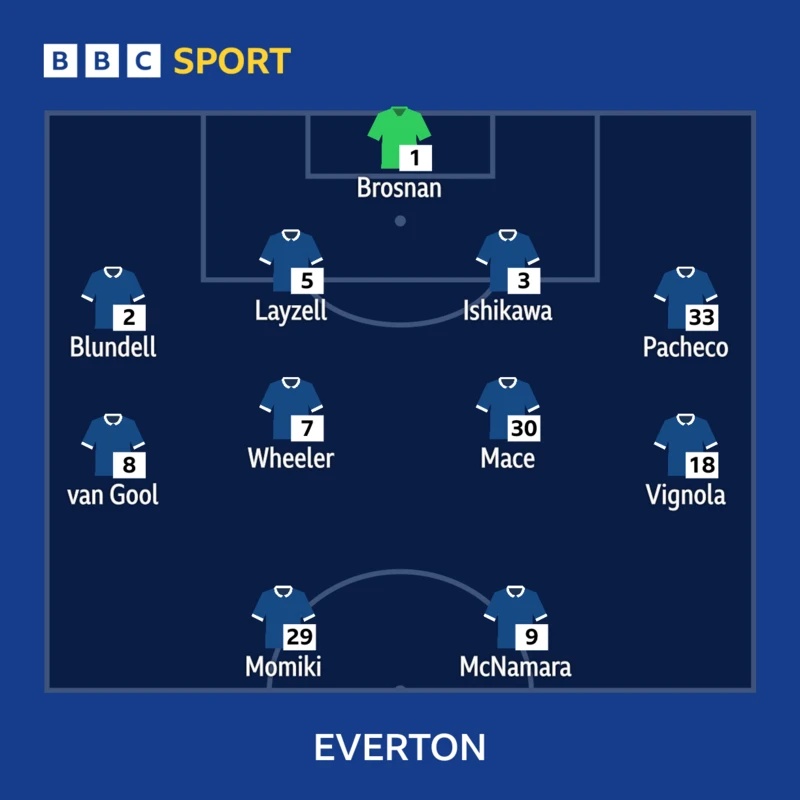 Everton women starting line-up