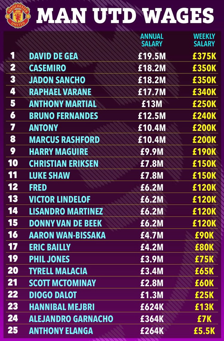 Alejandro Garnacho is among the lowest-paid Manchester United players