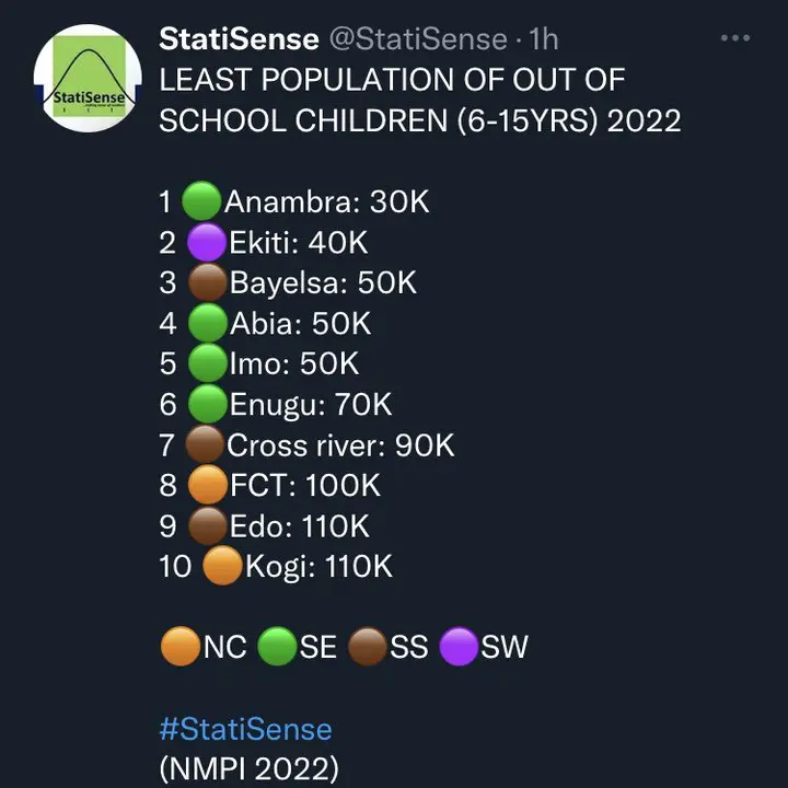 List Of States With Lowest Number Of Out Of School Children In Nigeria