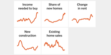 The Housing Market Is Weird and Ugly. These 5 Charts Explain Why.