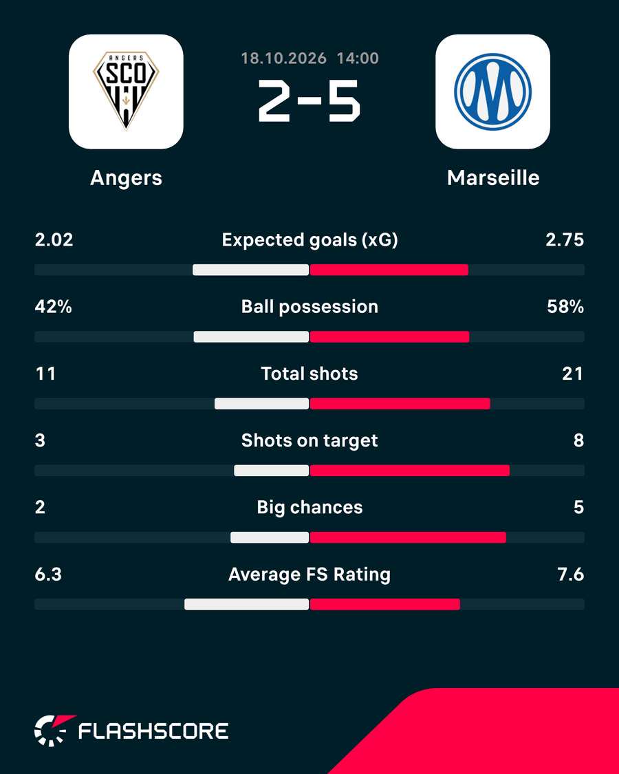 Match stats