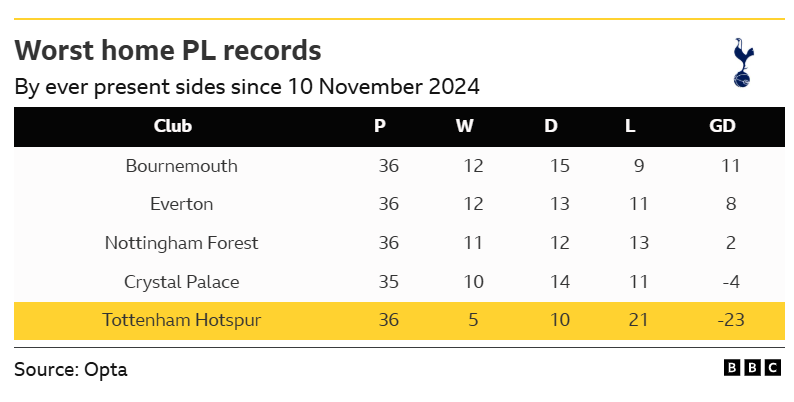 Graphic showing Tottenham's poor home from since November 2024