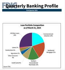 Loan portfolio composition of US banks