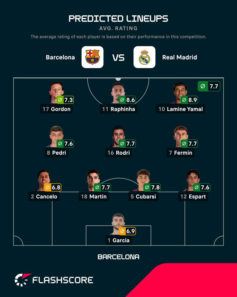 Barcelona's predicted line-up vs Real Madrid