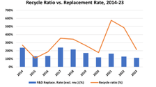 Replacement rate Vs Recycle Ratio