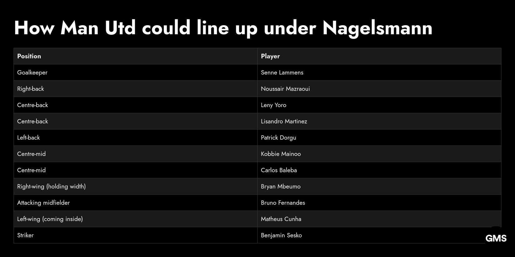How Man Utd could line up under Nagelsmann 