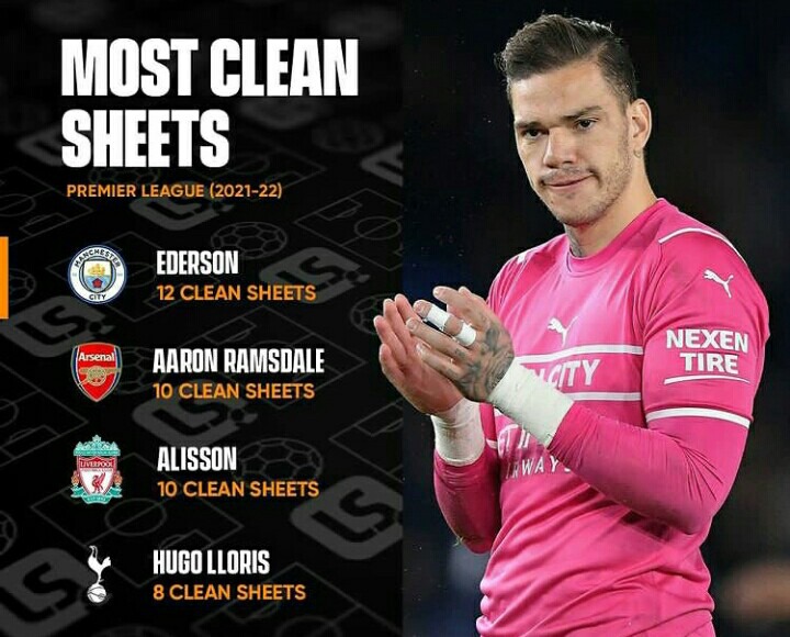 EPL Top Scorers, Goalkeepers With Most Clean Sheets, Players With Most