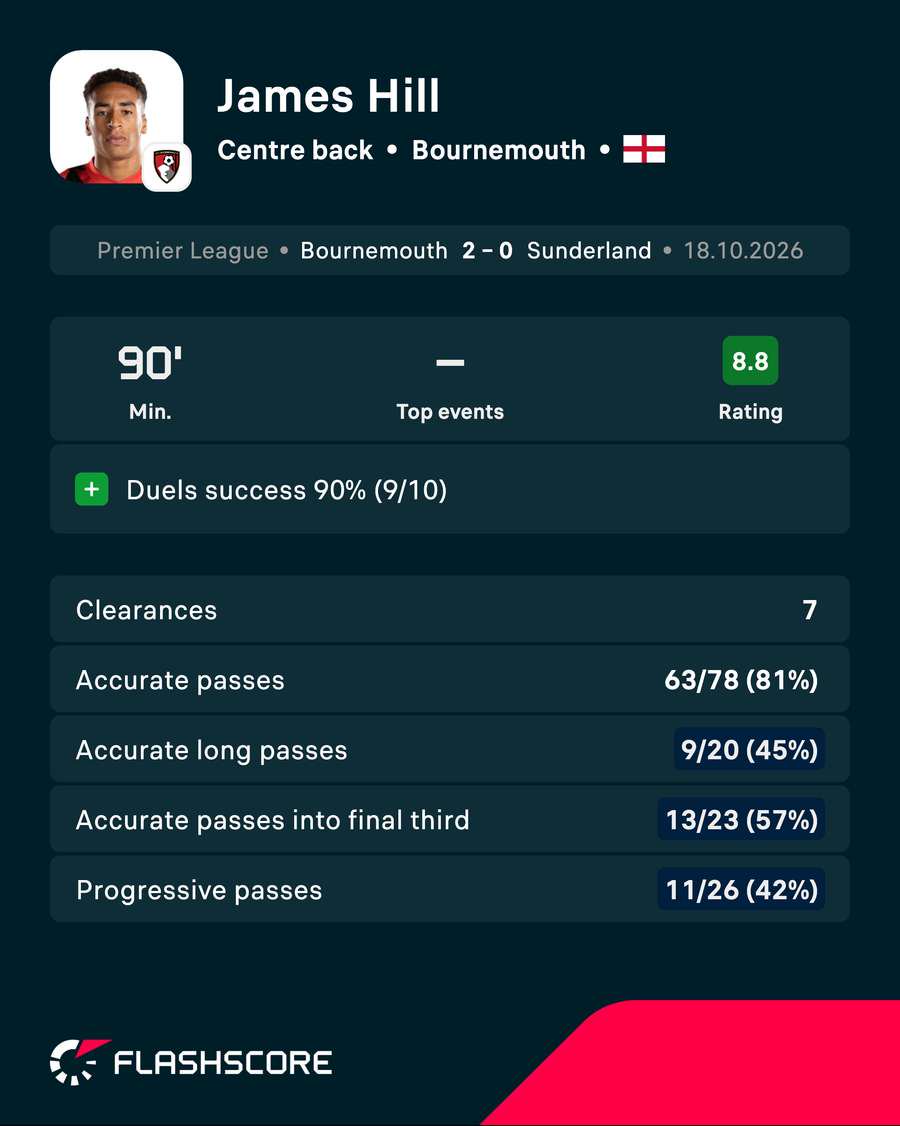 James Hill vs Sunderland