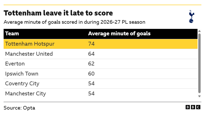 Graphic showing the latest average time that Premier League teams score goals in this season