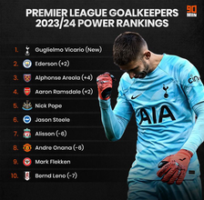 Premier League goalkeepers - 2023/24 power rankings