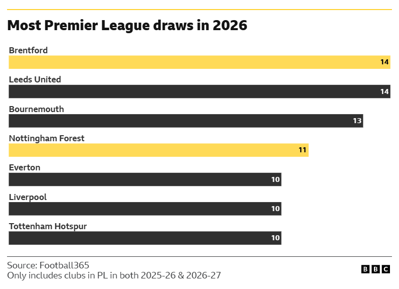 A graphic listing the teams with the most PL draws in 2026, with Brentford joint-top with 14.