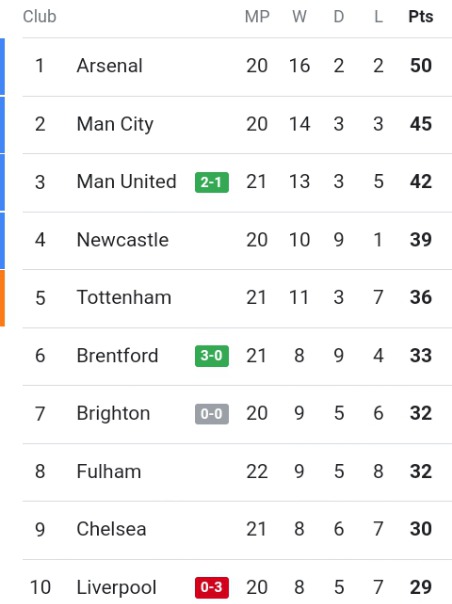 Current EPL Table And Review After Man United Won 2-1 And Liverpool Lost 3-0