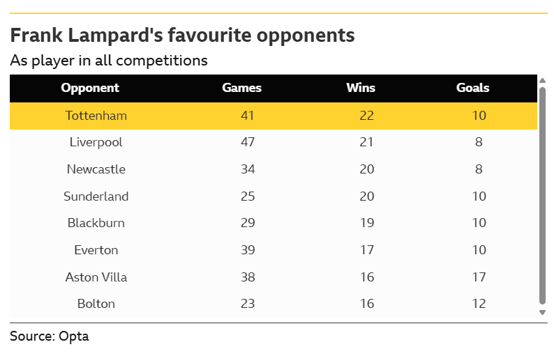 Graphic showing how Frank Lampard won more matches against Tottenham in his playing days than he did against any other side