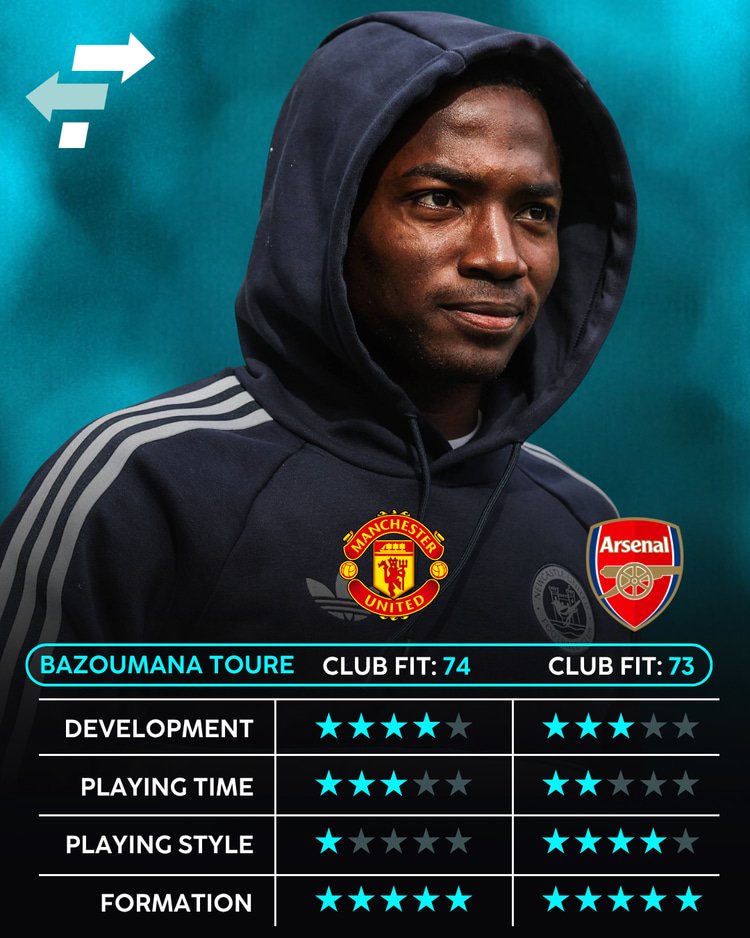 Bazoumana Toure's best club fits, according to SciSports.