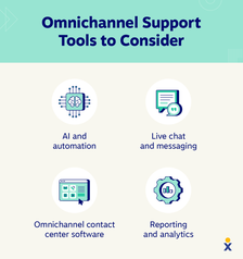 A list of icons depict examples of omnichannel customer support tools.