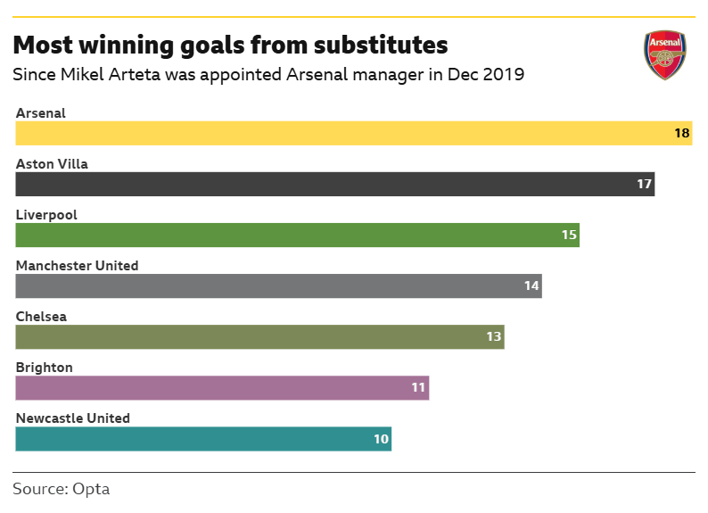 A graphic listing the teams with the most winning goals from substitutes since Mikel Arteta was appointed Arsenal manager in December 2019.