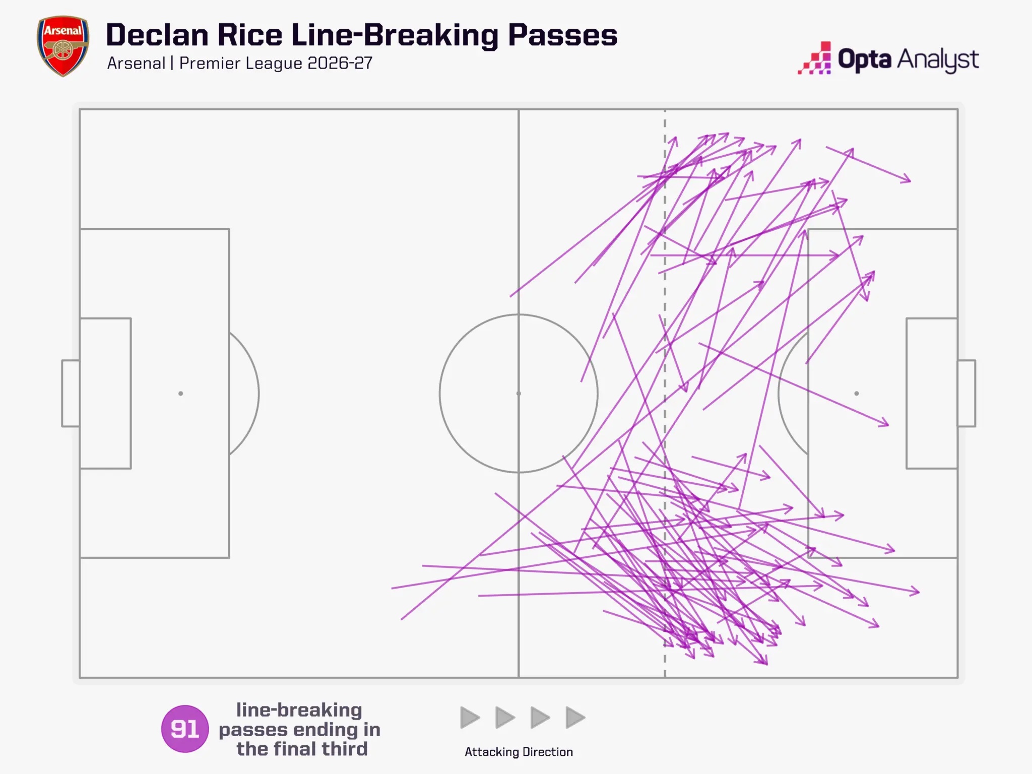 Declan Rice line breaking passes 2026-27 ending in final third