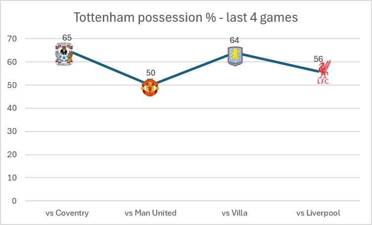 Spurs stats from last four Premier League games