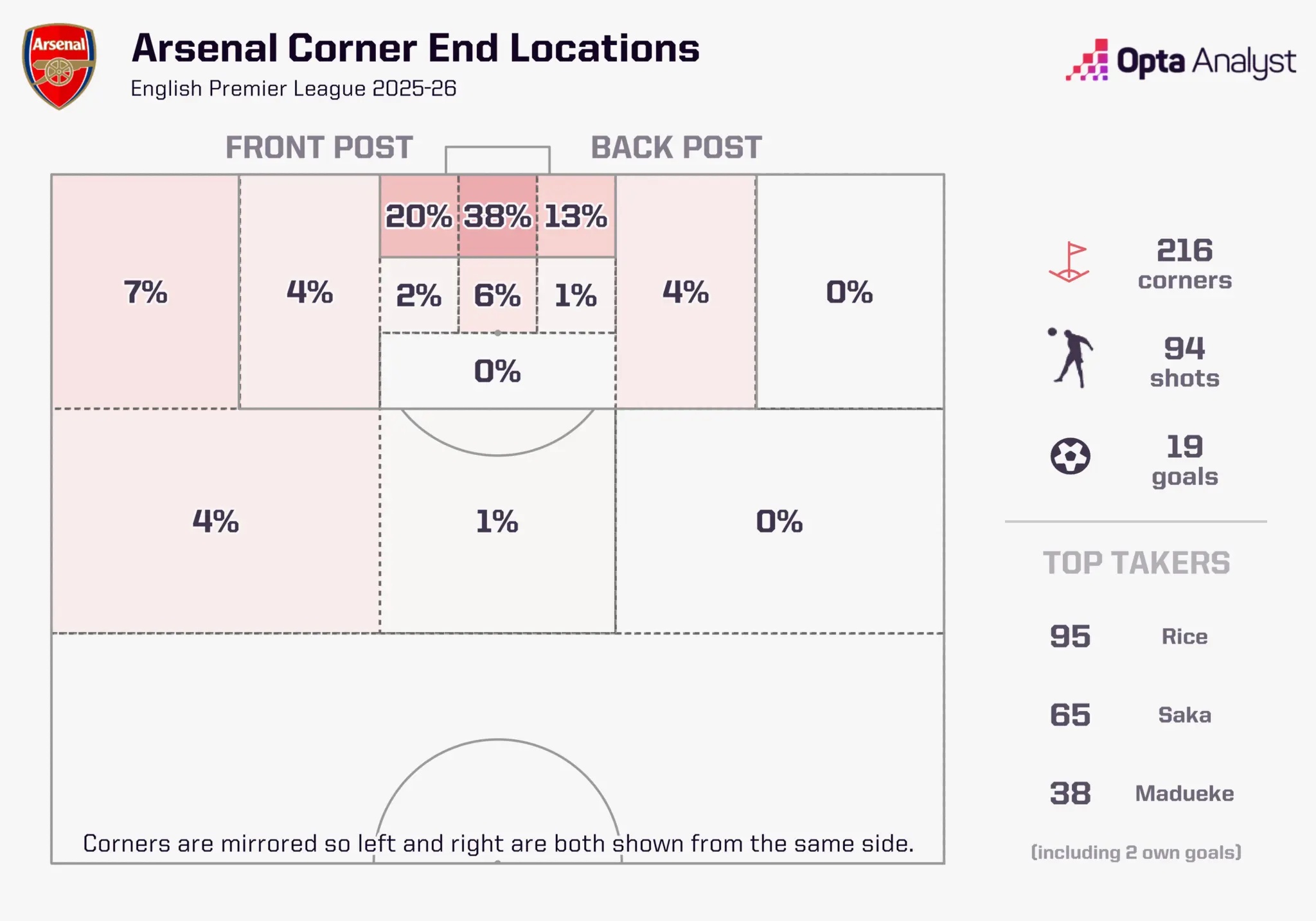 Arsenal corner end locations 2025-26