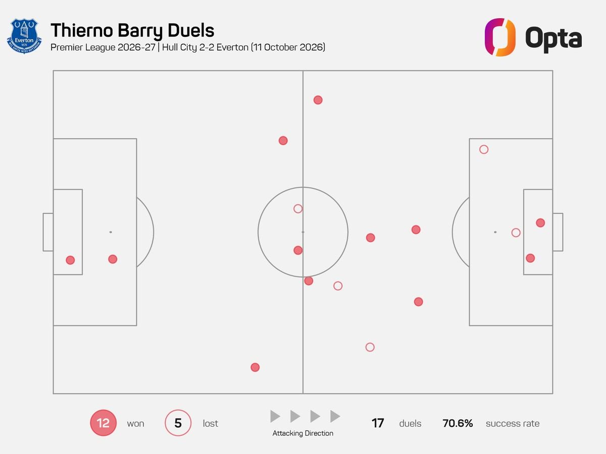 Opta duels graphic: Barry attempted and won the most duels for Everton, putting in an impressive physical performance in which he should have scored more than the one goal he bagged