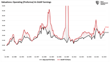 Valuations operating vs pro-forma earnings