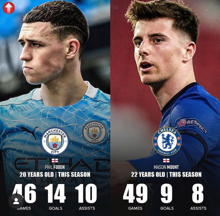 Checkout Mason Mount Phil Foden Stats This Season In All Competitions Mciche Sports Extra