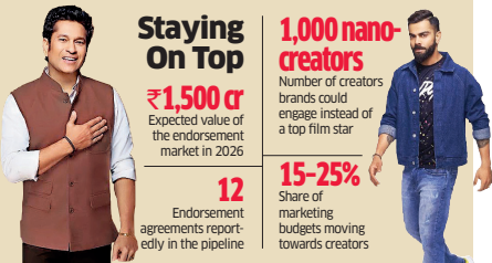 Cos look to sign on cricketers amid fading marketing appeal of Bollywood stars, say experts<br />