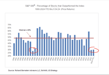 S&P stocks outperforming index