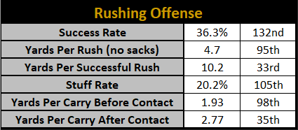 Rushing Offense