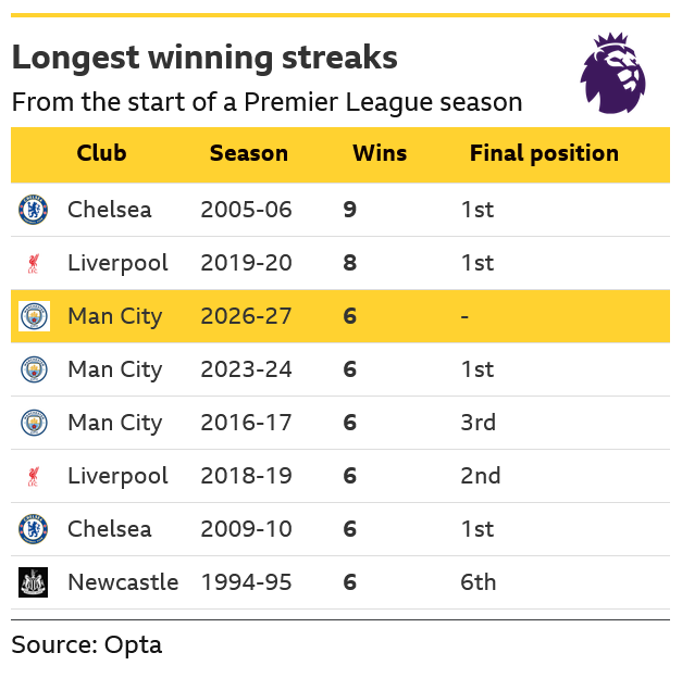 Table showing the longest winning starts to a Premier League season. Chelsea lead with nine wins in 2005-06, followed by Liverpool with eight in 2019-20. Manchester City have six victories so far this season