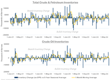 Total crude & petroleum inventories