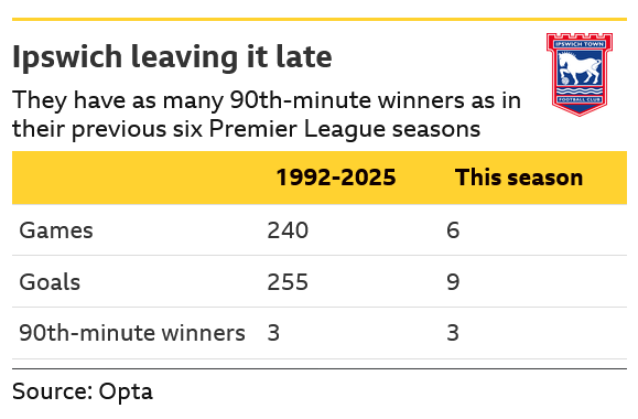 A table comparing Ipswich Town’s current Premier League season with their previous six campaigns. The Blues have three 90th-minute winners in six games this season, matching their total from 240 games between 1992 and 2025