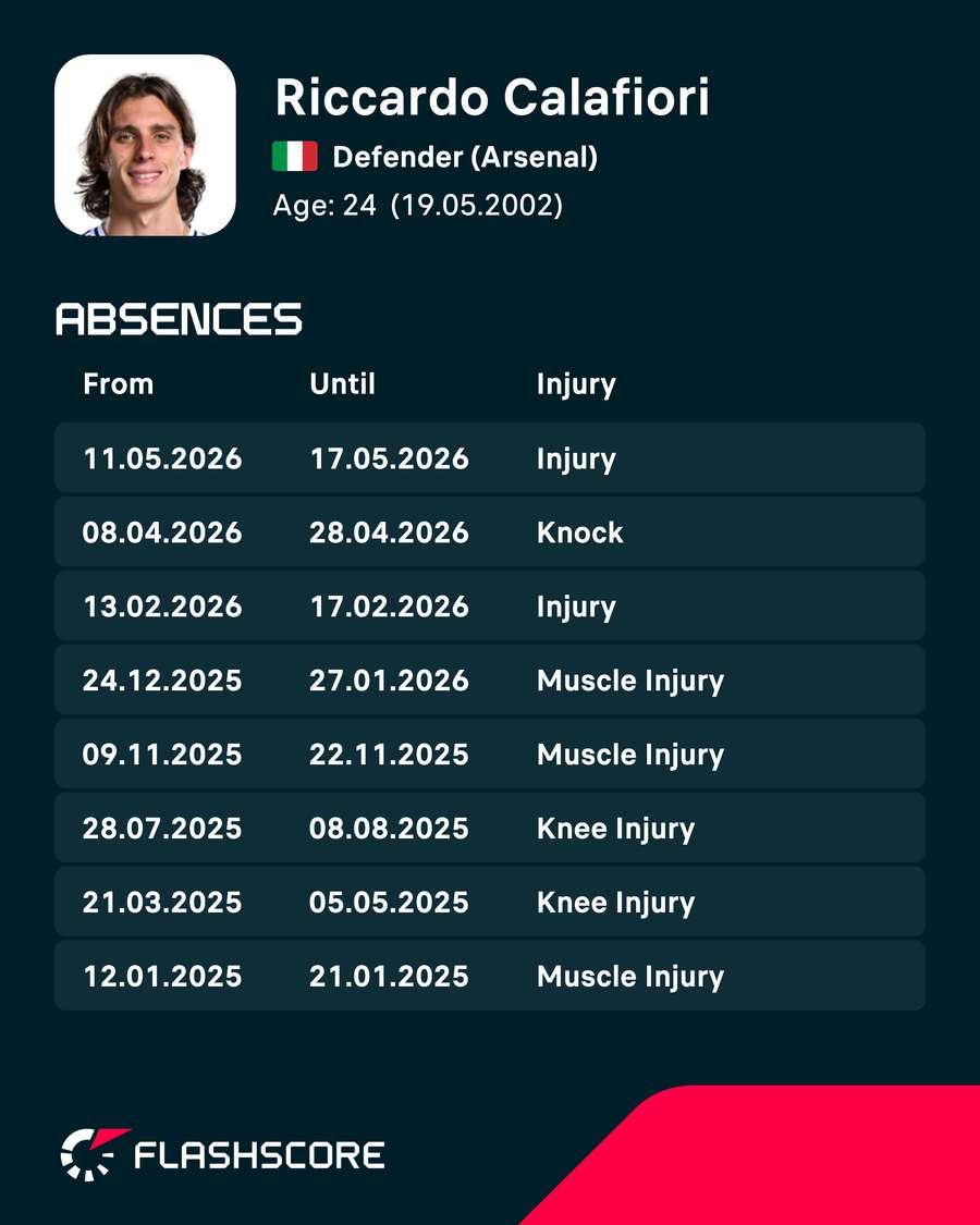Riccardo Calafiori's recent injury record