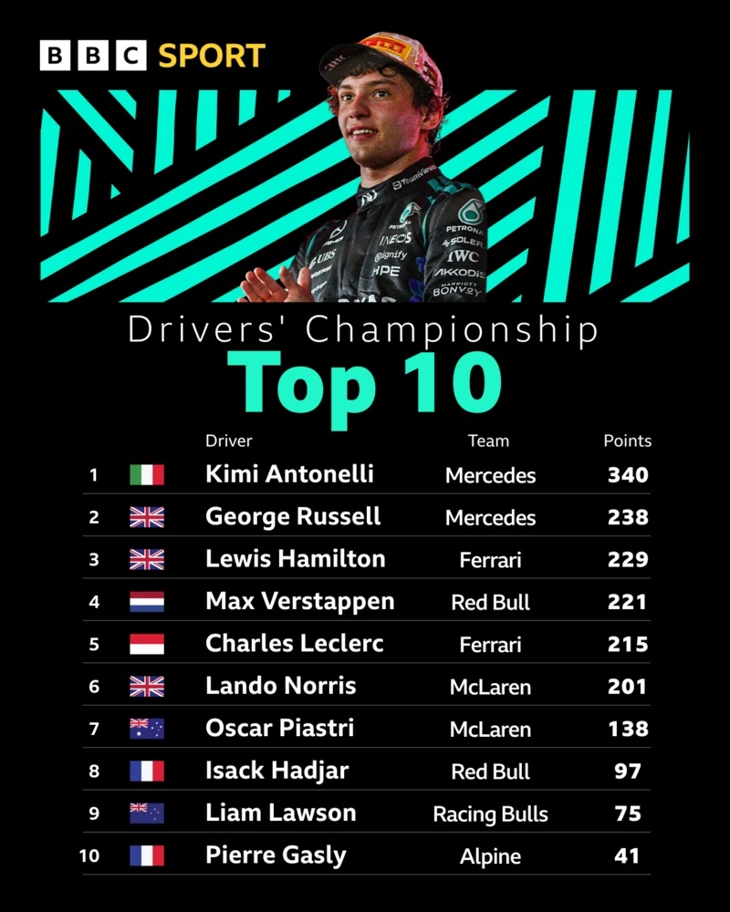 Drivers' top 10