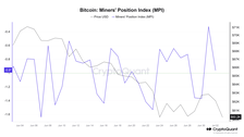 Bitcoin Miners Position Index MPI
