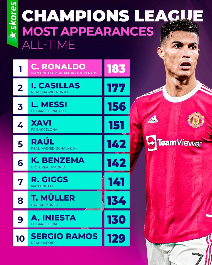 10 Players With the Most Champions League Appearances of All-time